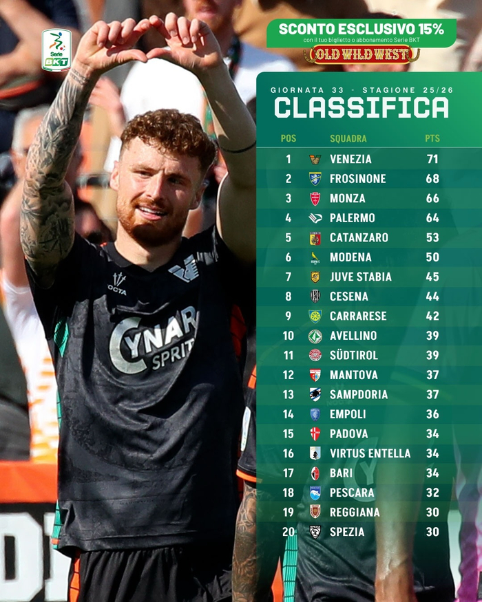 九游体育app-意乙33轮积分榜：威尼斯71分领跑，巴勒莫第4尤维斯塔比亚第7|意乙积分榜|菲利普-因扎吉|ac米兰|阿巴特|名宿_新浪体育_新浪新闻